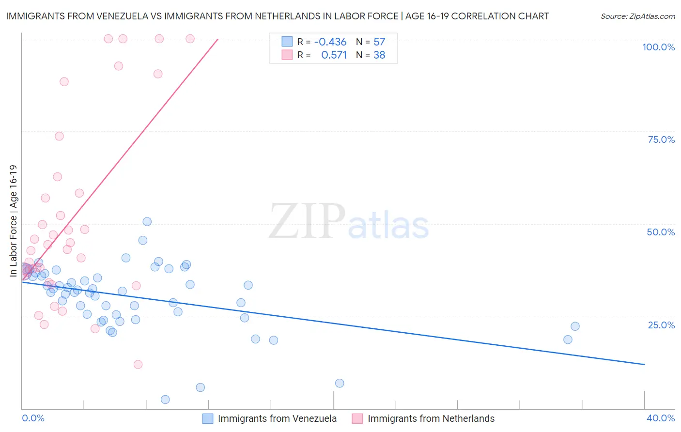 Immigrants from Venezuela vs Immigrants from Netherlands In Labor Force | Age 16-19