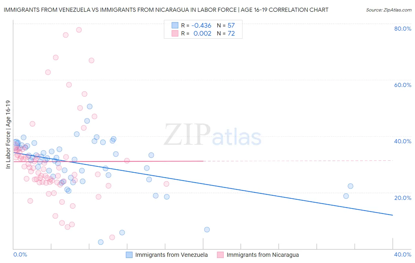 Immigrants from Venezuela vs Immigrants from Nicaragua In Labor Force | Age 16-19