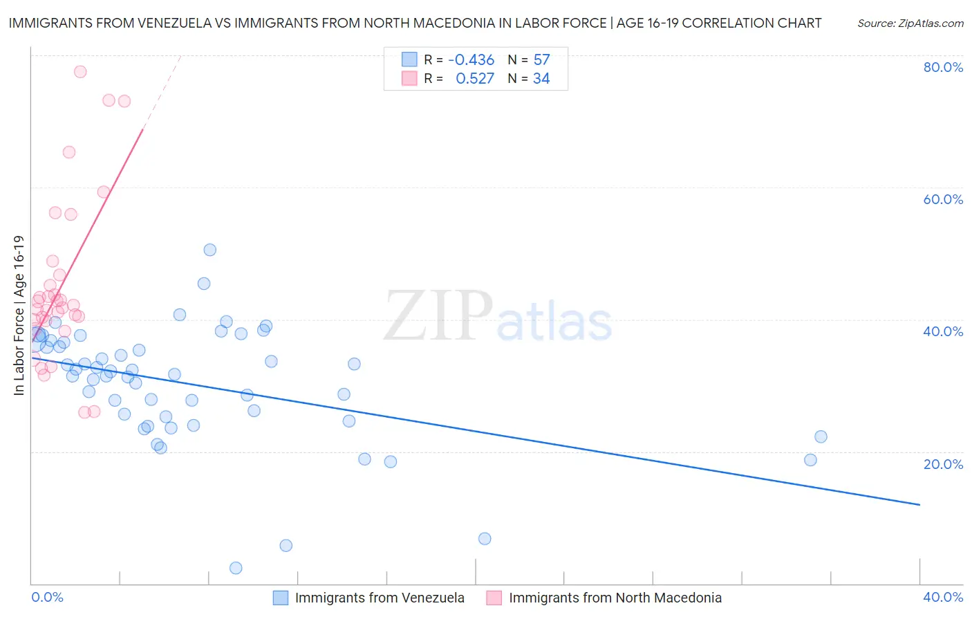Immigrants from Venezuela vs Immigrants from North Macedonia In Labor Force | Age 16-19