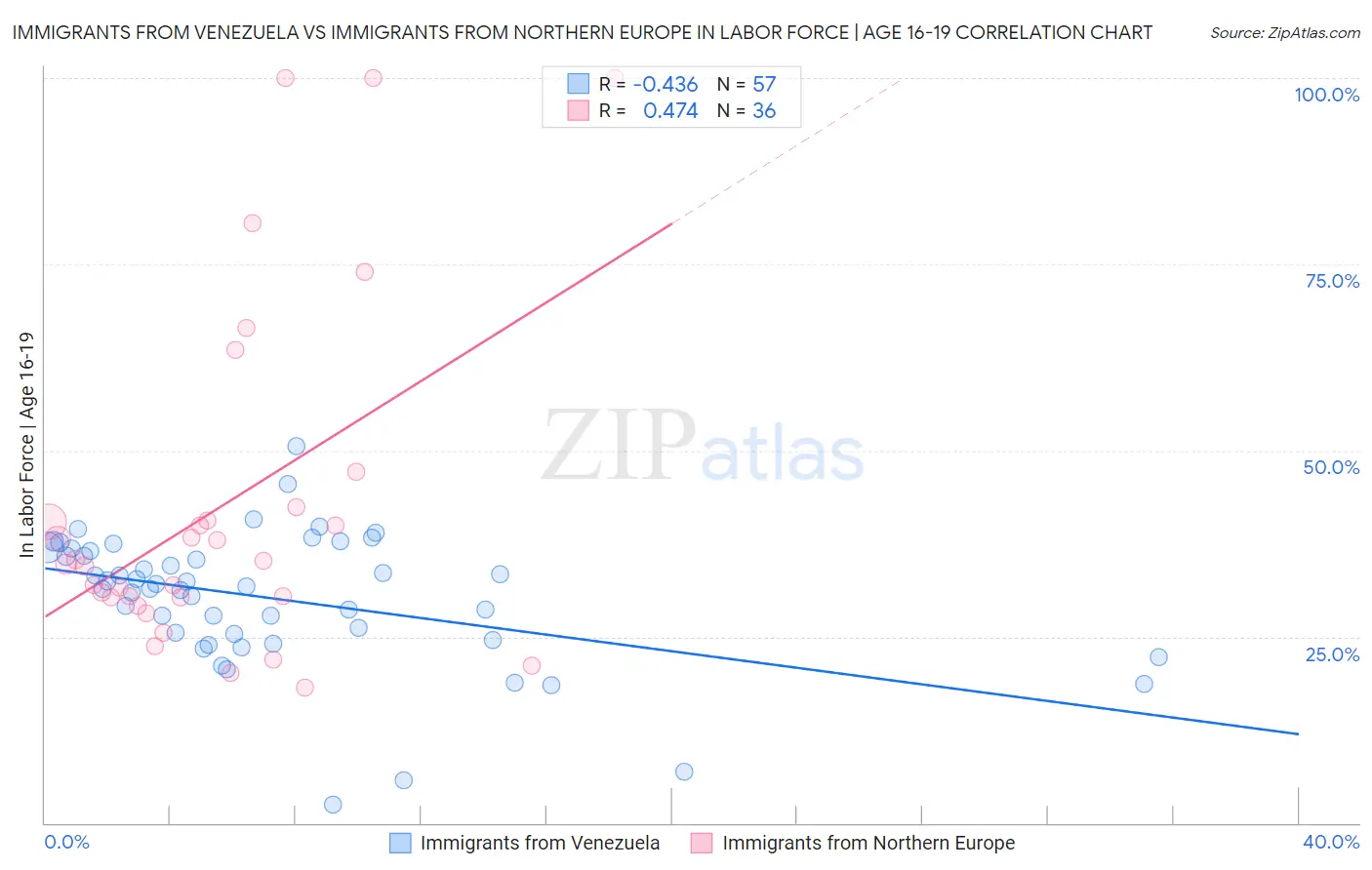 Immigrants from Venezuela vs Immigrants from Northern Europe In Labor Force | Age 16-19