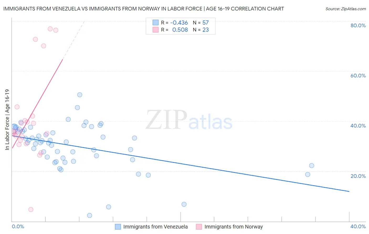 Immigrants from Venezuela vs Immigrants from Norway In Labor Force | Age 16-19