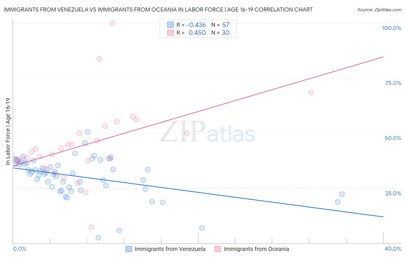 Immigrants from Venezuela vs Immigrants from Oceania In Labor Force | Age 16-19
