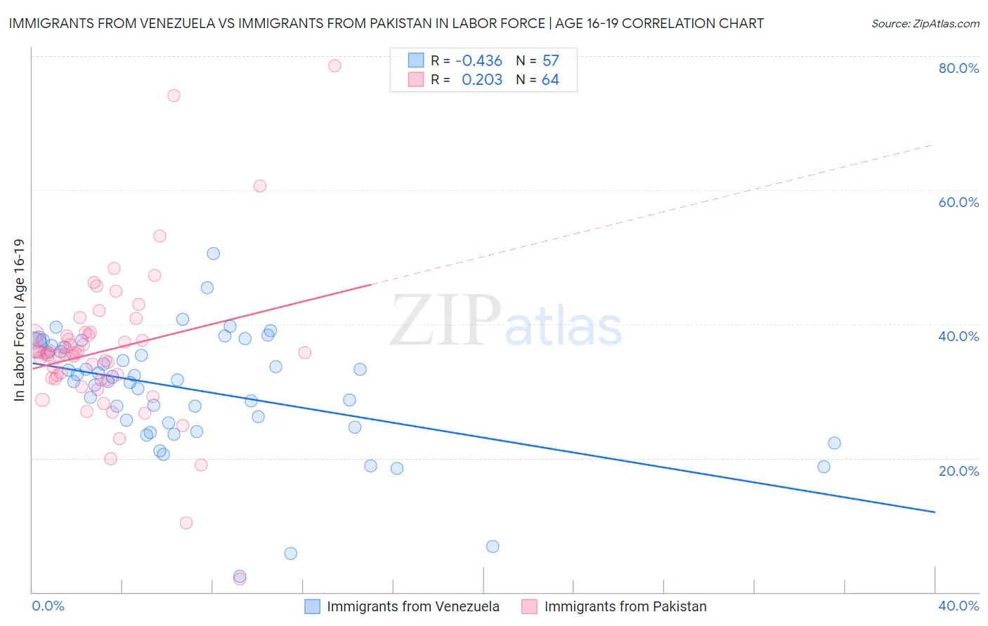 Immigrants from Venezuela vs Immigrants from Pakistan In Labor Force | Age 16-19