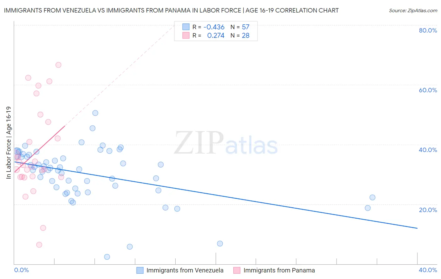 Immigrants from Venezuela vs Immigrants from Panama In Labor Force | Age 16-19