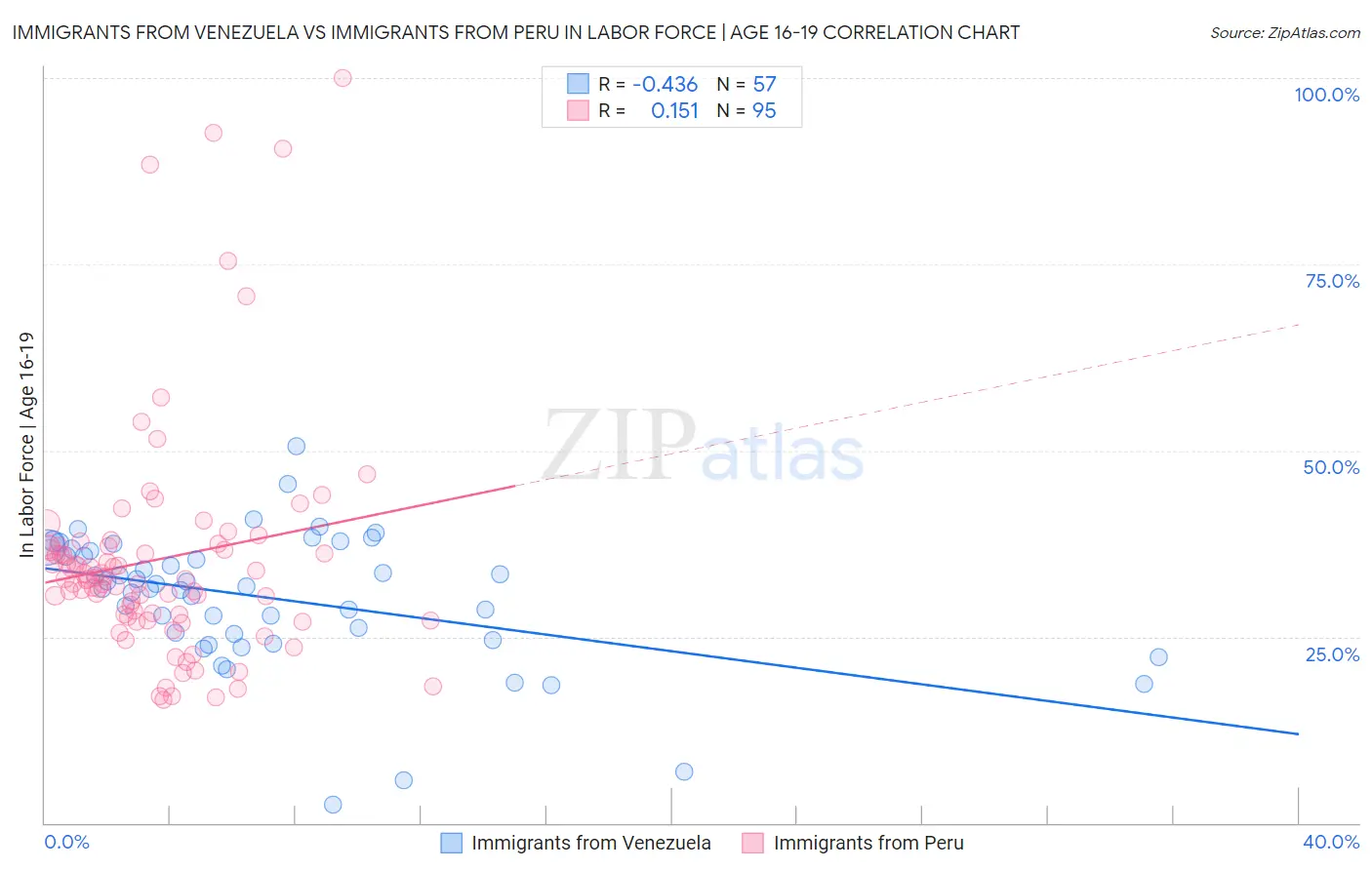Immigrants from Venezuela vs Immigrants from Peru In Labor Force | Age 16-19