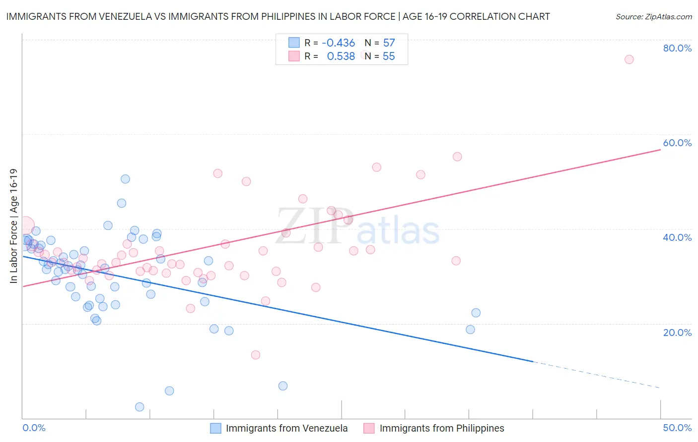 Immigrants from Venezuela vs Immigrants from Philippines In Labor Force | Age 16-19
