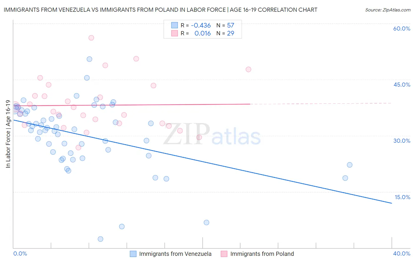 Immigrants from Venezuela vs Immigrants from Poland In Labor Force | Age 16-19
