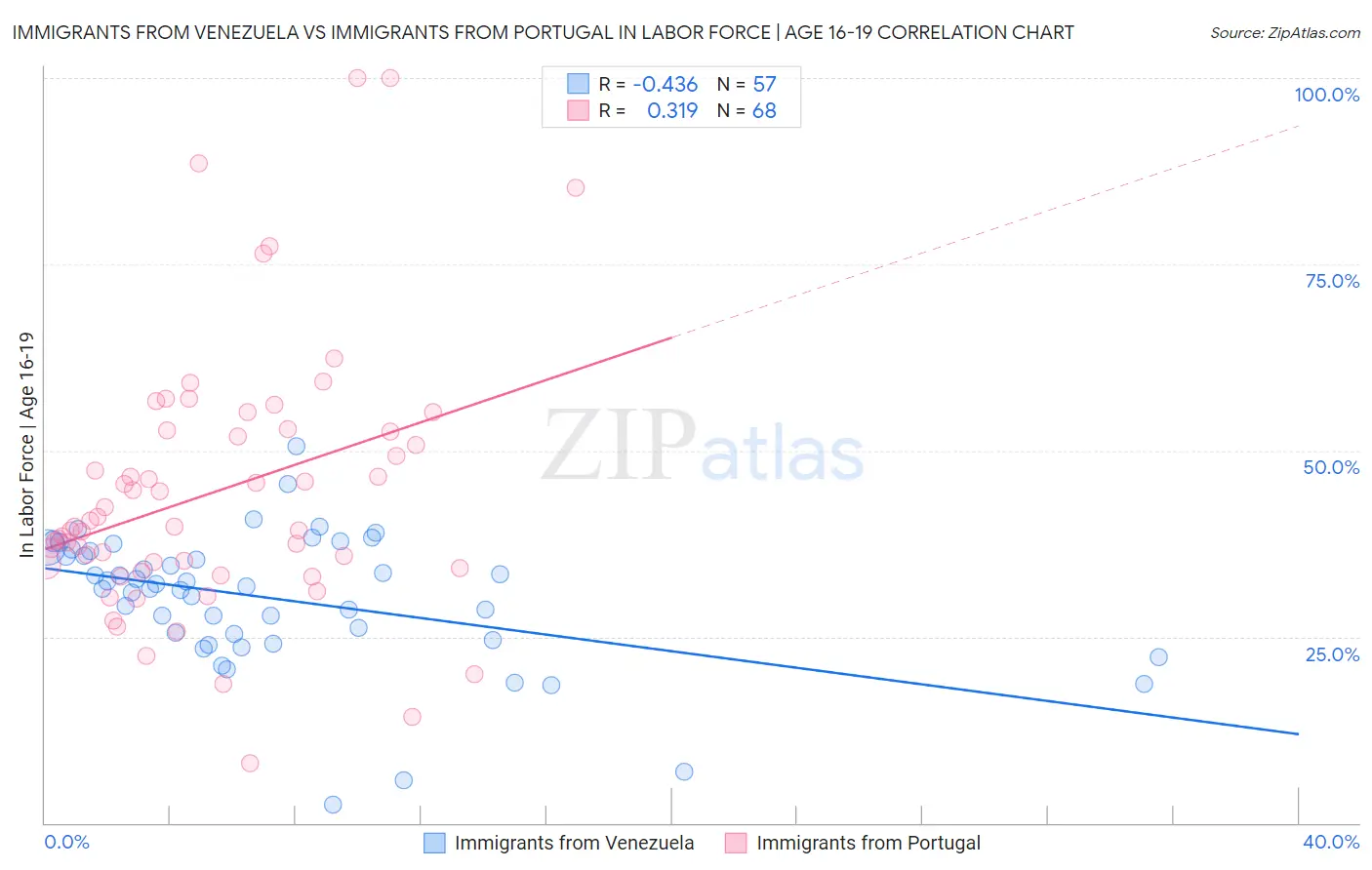 Immigrants from Venezuela vs Immigrants from Portugal In Labor Force | Age 16-19