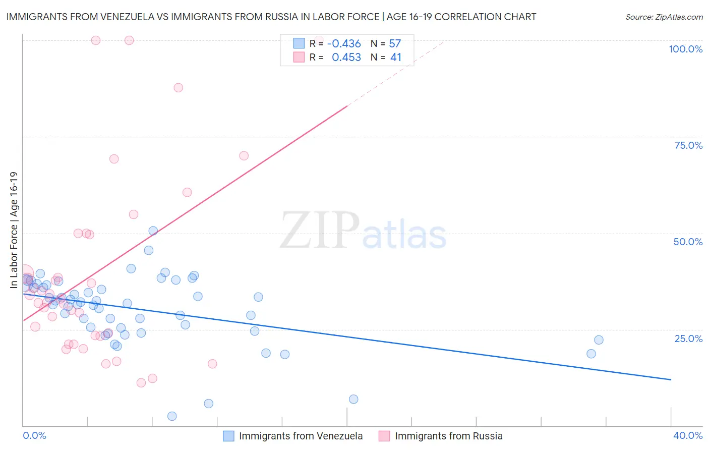 Immigrants from Venezuela vs Immigrants from Russia In Labor Force | Age 16-19