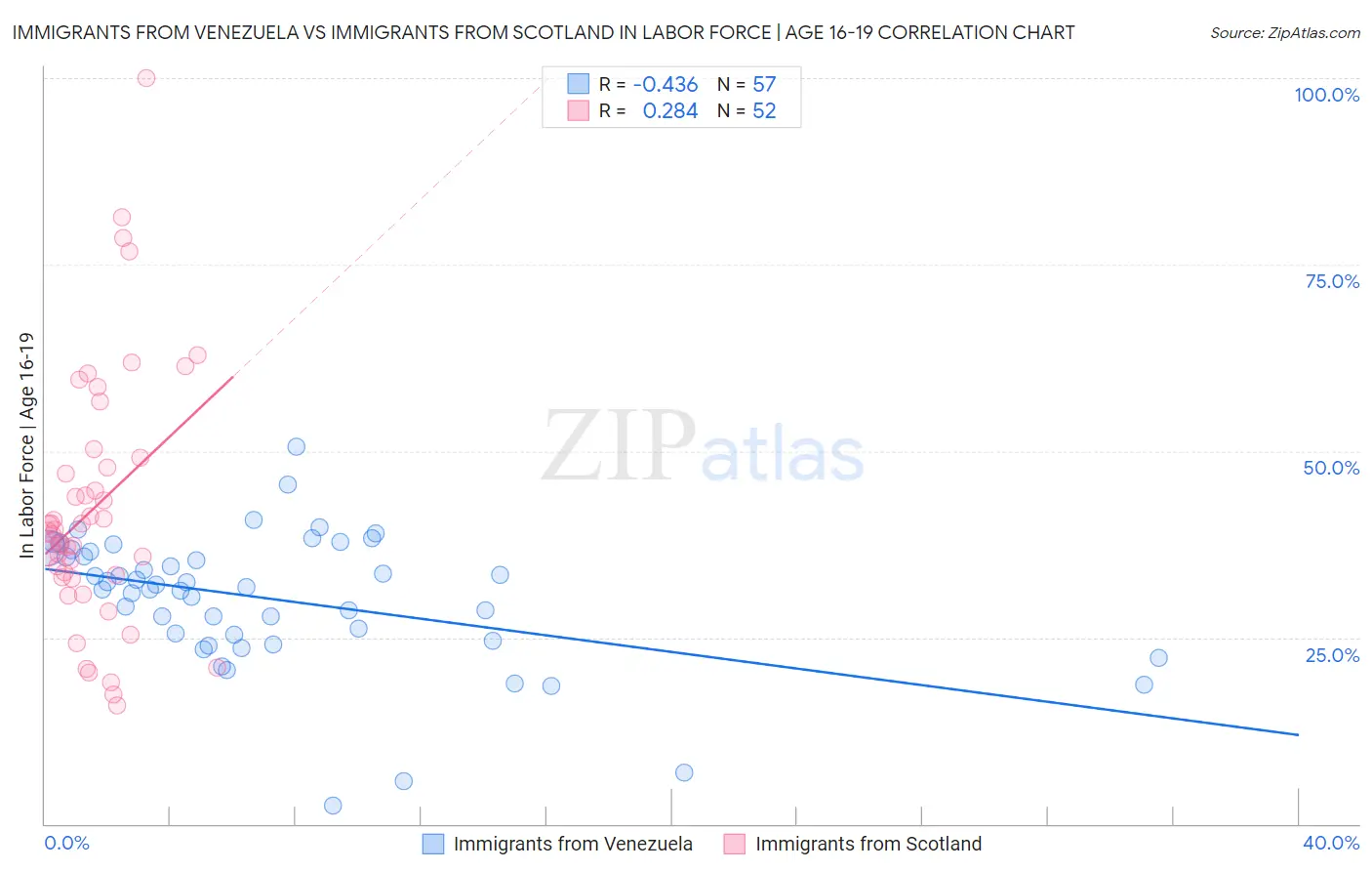 Immigrants from Venezuela vs Immigrants from Scotland In Labor Force | Age 16-19