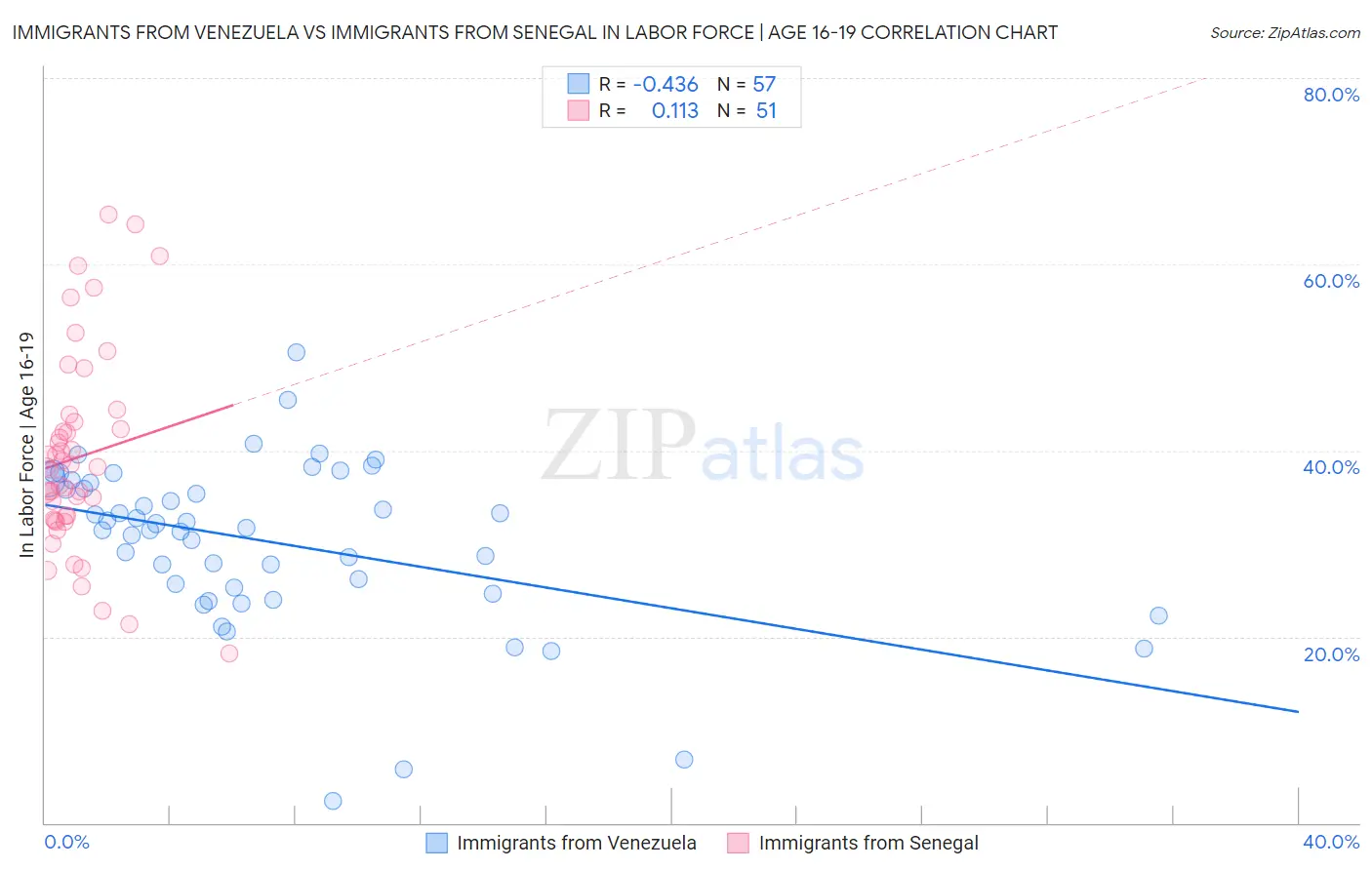 Immigrants from Venezuela vs Immigrants from Senegal In Labor Force | Age 16-19