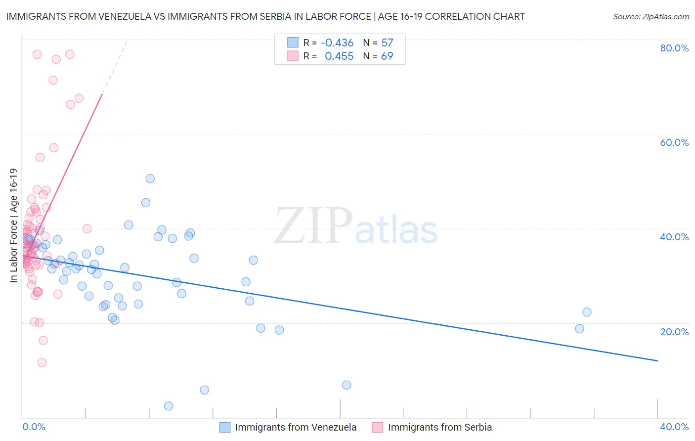 Immigrants from Venezuela vs Immigrants from Serbia In Labor Force | Age 16-19