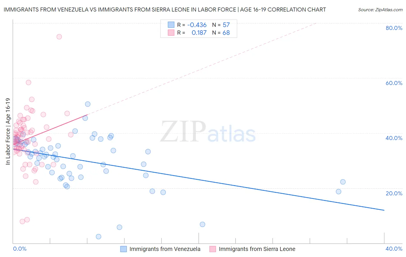 Immigrants from Venezuela vs Immigrants from Sierra Leone In Labor Force | Age 16-19