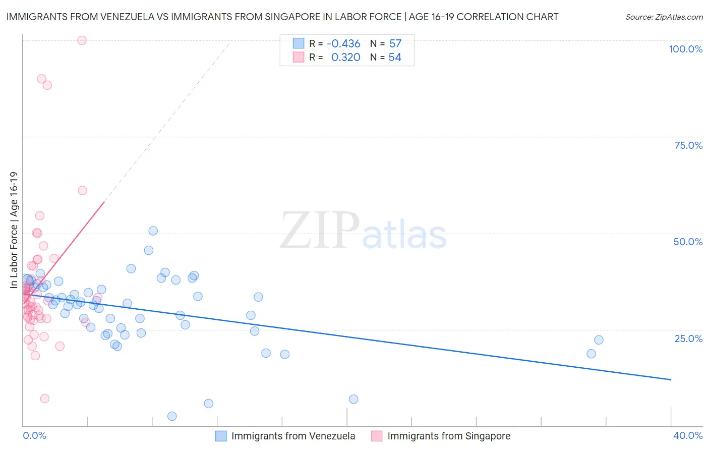 Immigrants from Venezuela vs Immigrants from Singapore In Labor Force | Age 16-19