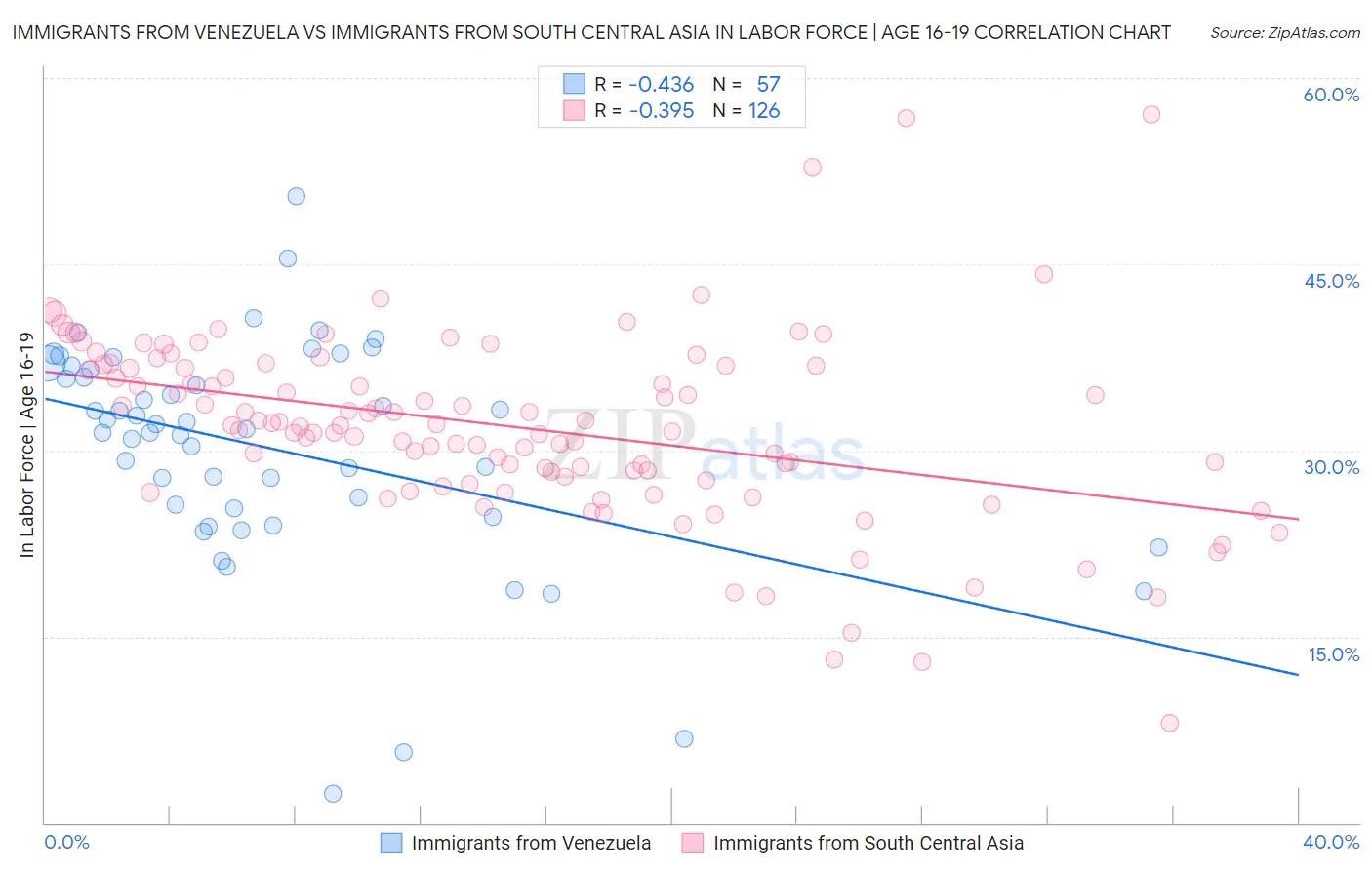 Immigrants from Venezuela vs Immigrants from South Central Asia In Labor Force | Age 16-19