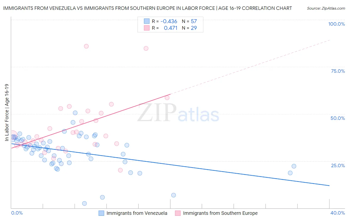 Immigrants from Venezuela vs Immigrants from Southern Europe In Labor Force | Age 16-19