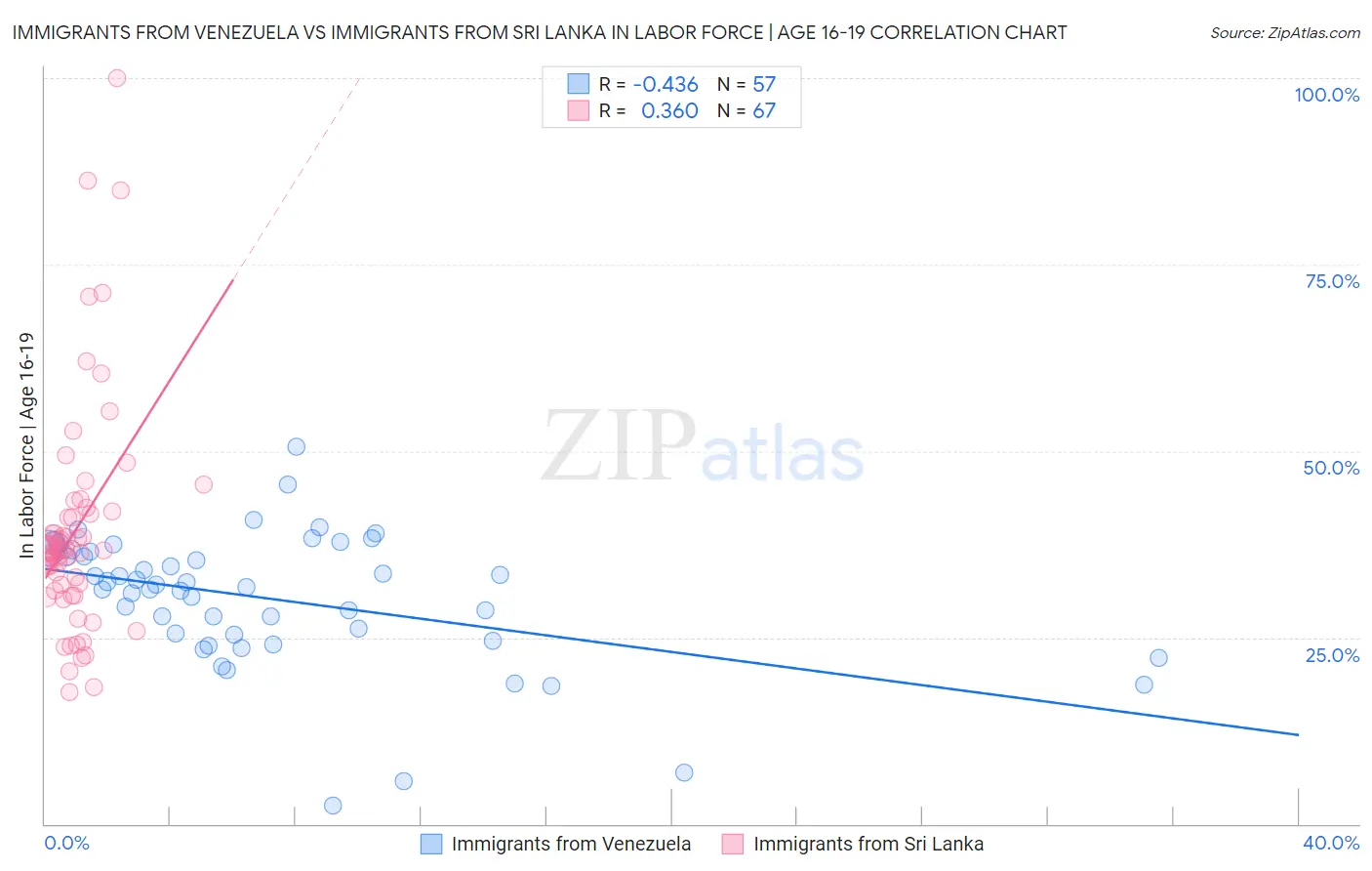 Immigrants from Venezuela vs Immigrants from Sri Lanka In Labor Force | Age 16-19