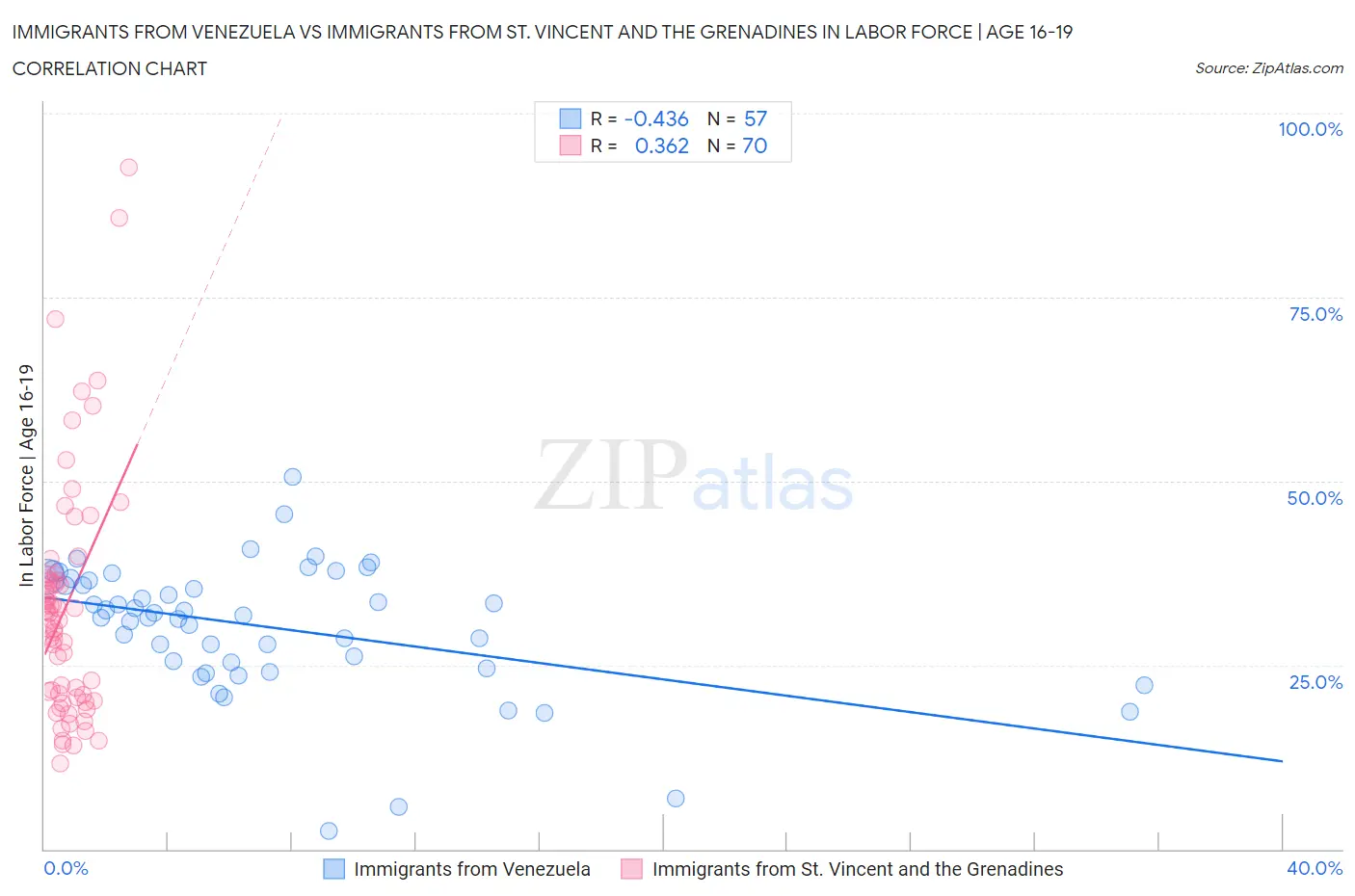 Immigrants from Venezuela vs Immigrants from St. Vincent and the Grenadines In Labor Force | Age 16-19