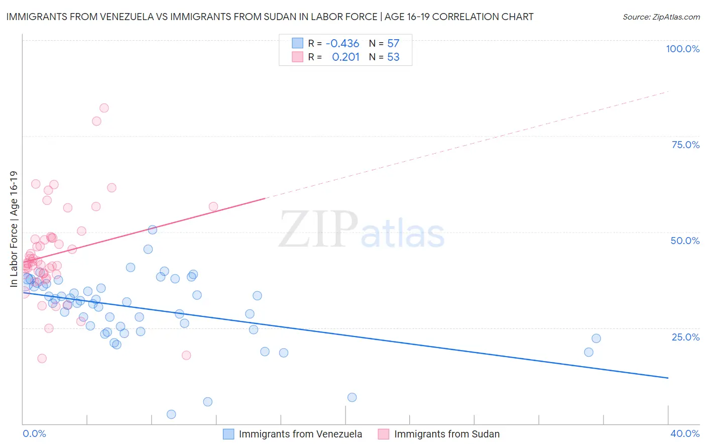 Immigrants from Venezuela vs Immigrants from Sudan In Labor Force | Age 16-19