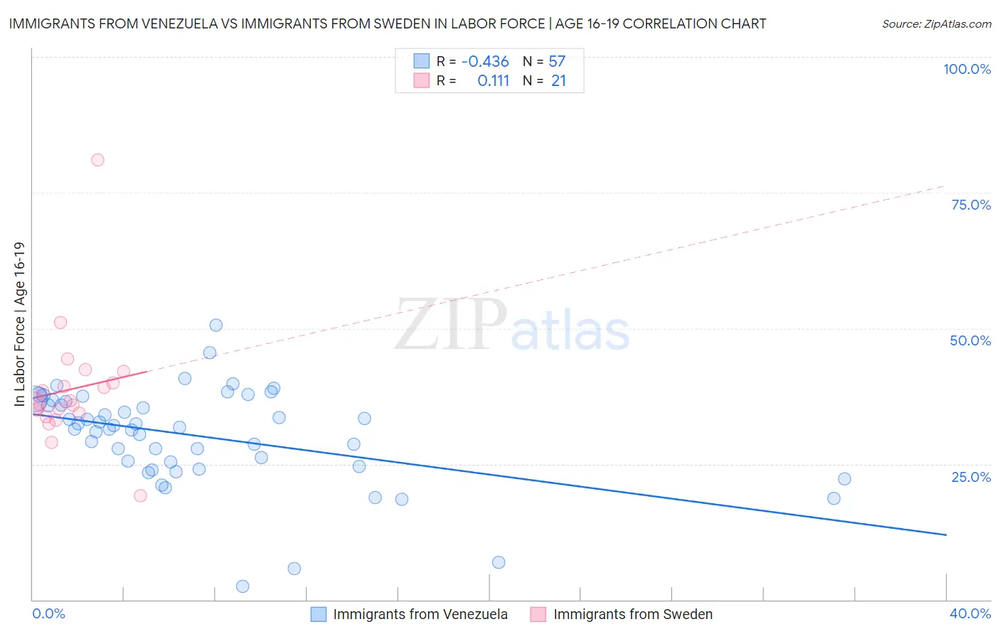 Immigrants from Venezuela vs Immigrants from Sweden In Labor Force | Age 16-19