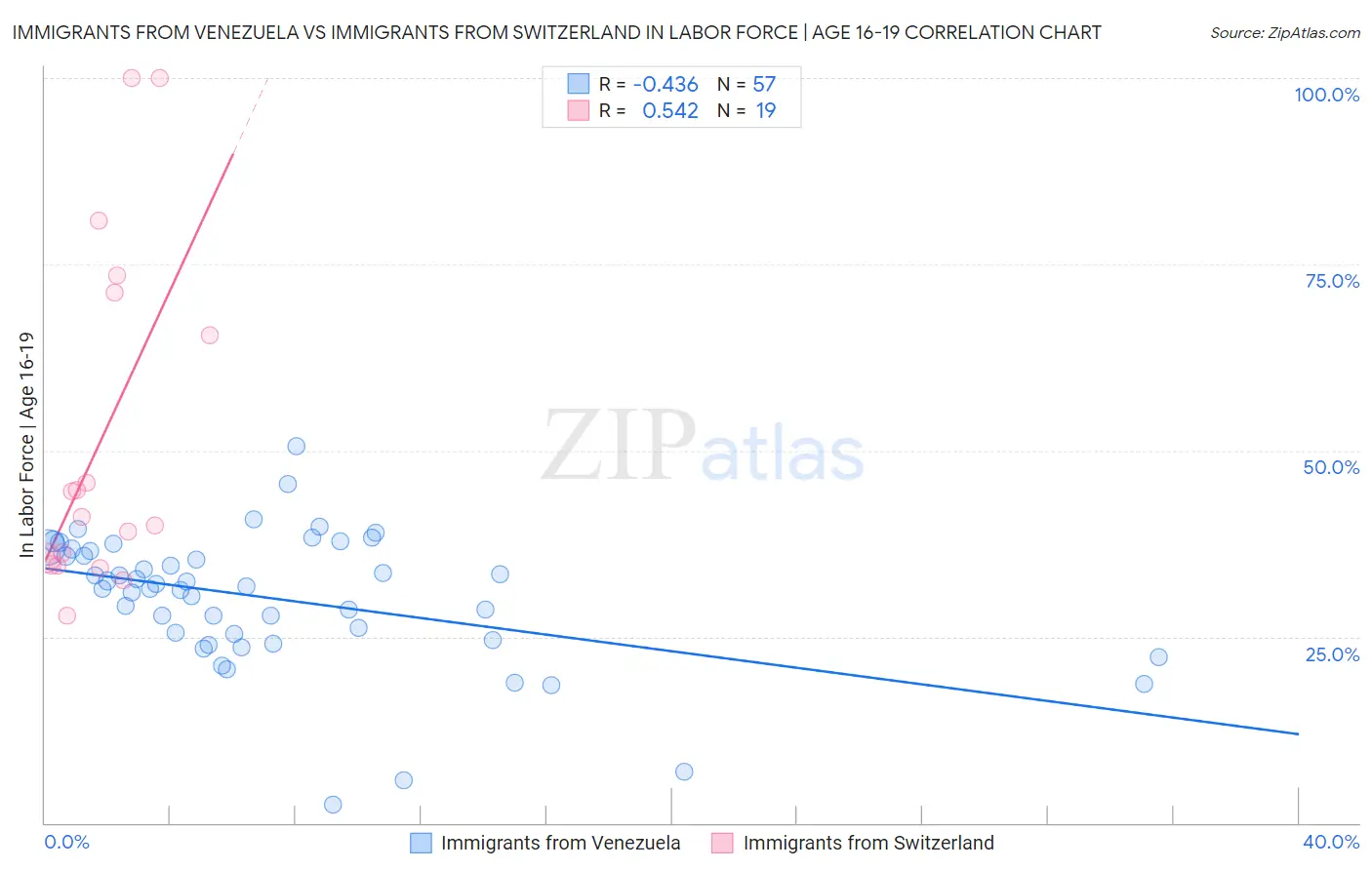 Immigrants from Venezuela vs Immigrants from Switzerland In Labor Force | Age 16-19