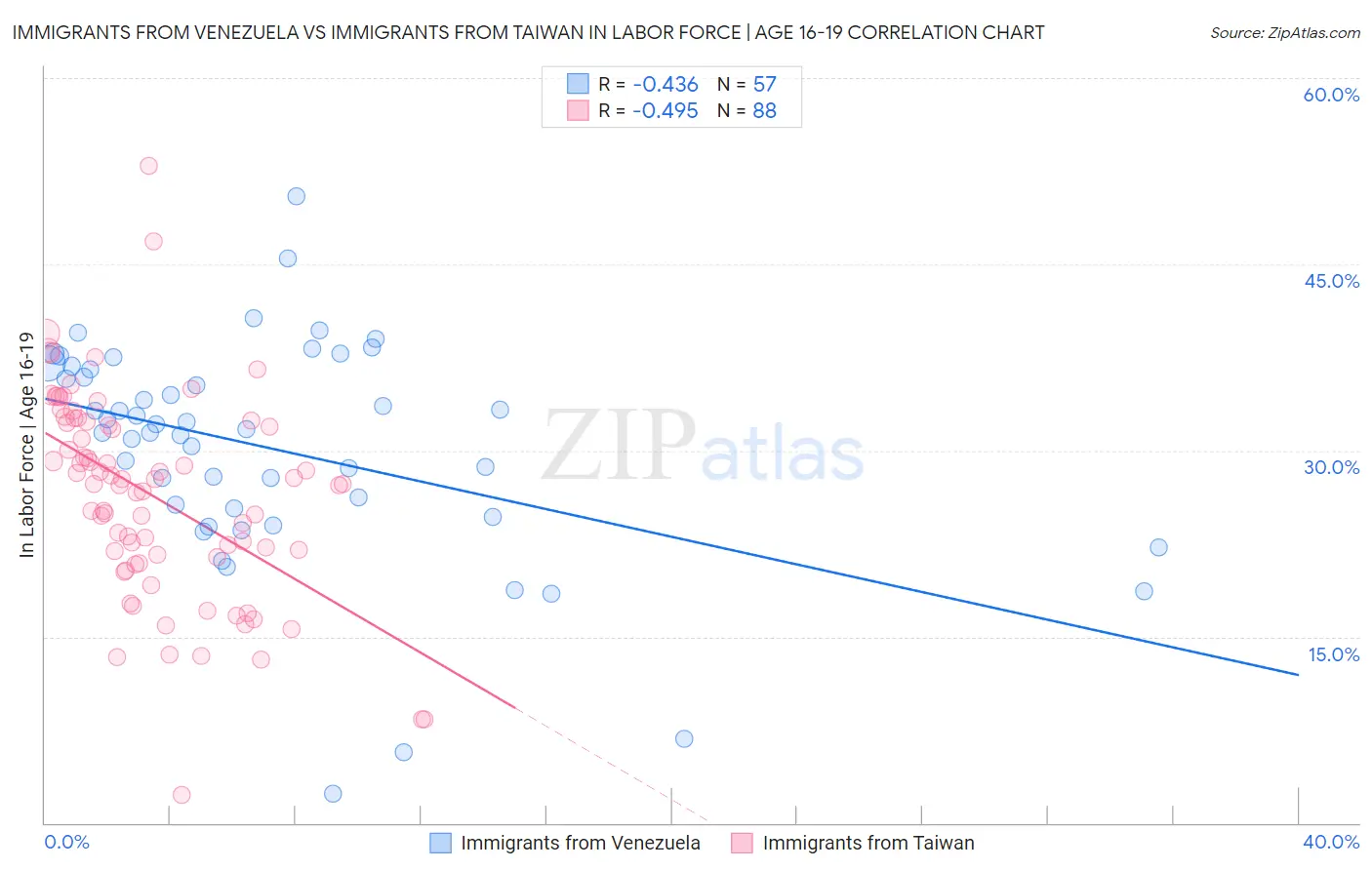 Immigrants from Venezuela vs Immigrants from Taiwan In Labor Force | Age 16-19