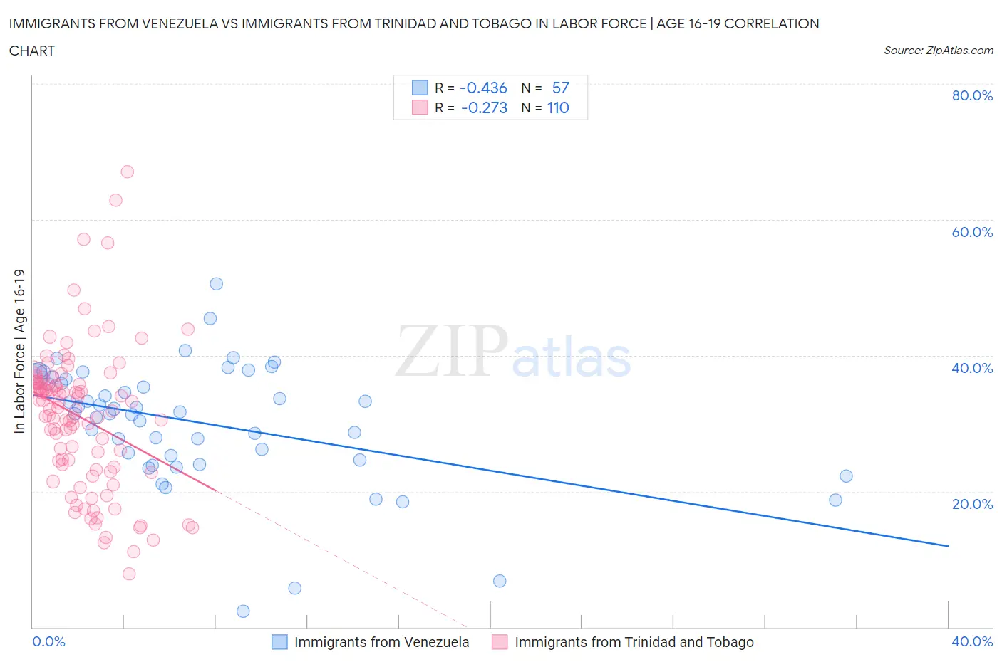 Immigrants from Venezuela vs Immigrants from Trinidad and Tobago In Labor Force | Age 16-19