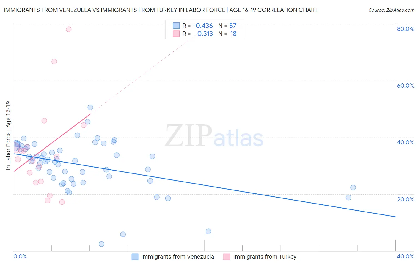 Immigrants from Venezuela vs Immigrants from Turkey In Labor Force | Age 16-19