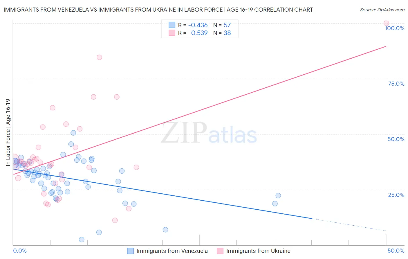 Immigrants from Venezuela vs Immigrants from Ukraine In Labor Force | Age 16-19