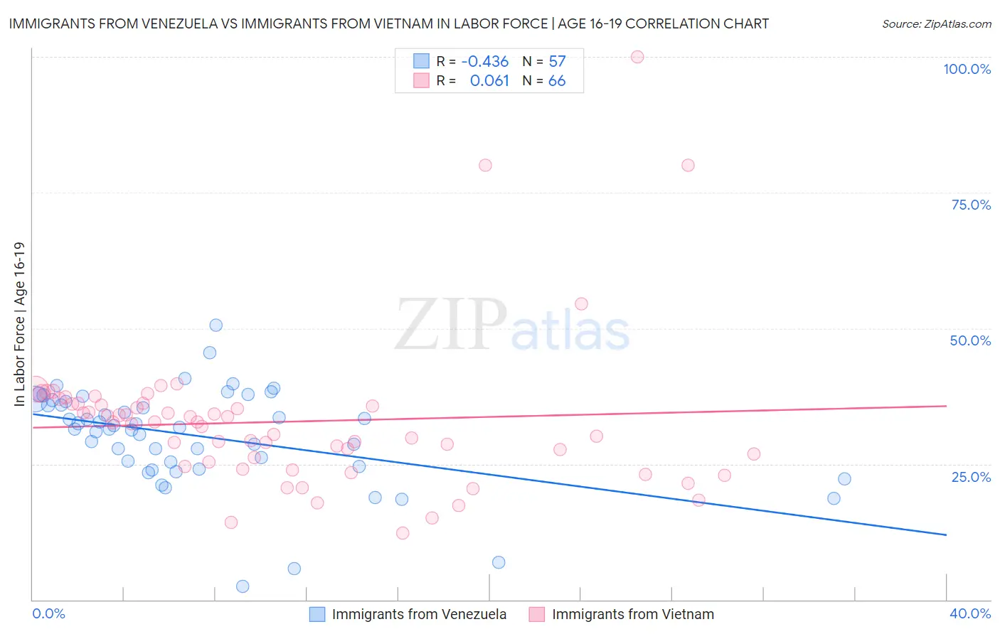 Immigrants from Venezuela vs Immigrants from Vietnam In Labor Force | Age 16-19