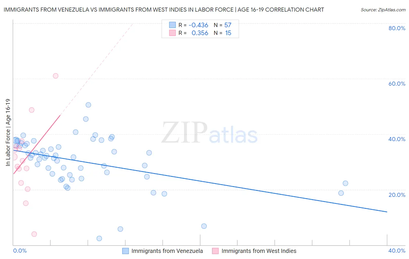 Immigrants from Venezuela vs Immigrants from West Indies In Labor Force | Age 16-19