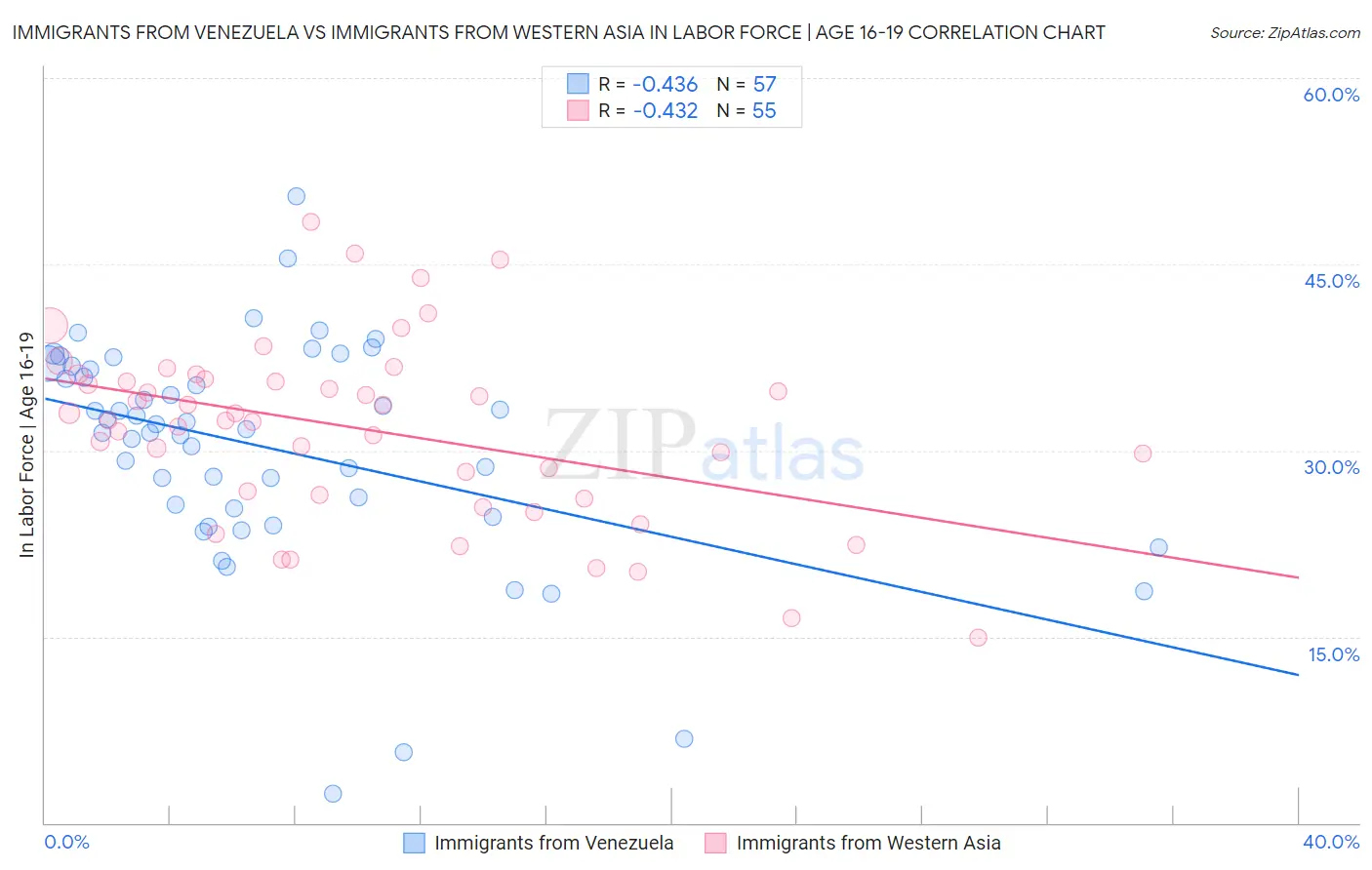 Immigrants from Venezuela vs Immigrants from Western Asia In Labor Force | Age 16-19