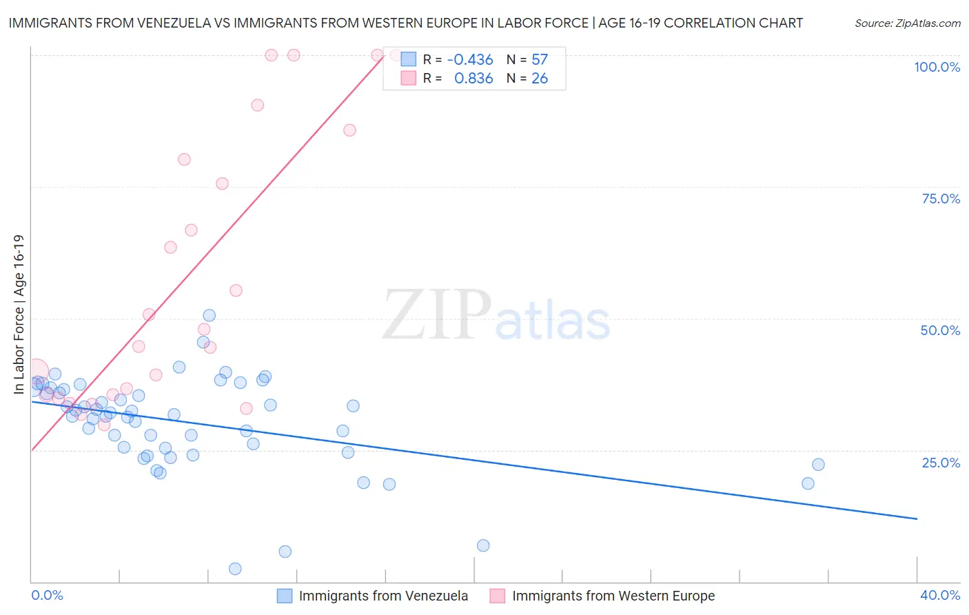 Immigrants from Venezuela vs Immigrants from Western Europe In Labor Force | Age 16-19