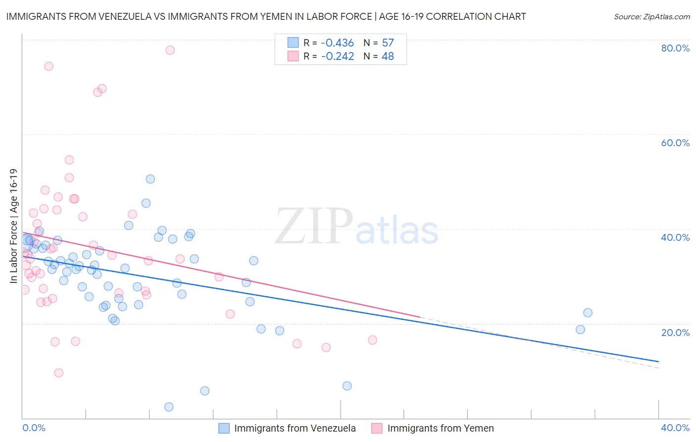 Immigrants from Venezuela vs Immigrants from Yemen In Labor Force | Age 16-19