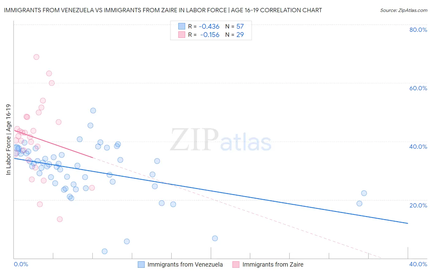 Immigrants from Venezuela vs Immigrants from Zaire In Labor Force | Age 16-19