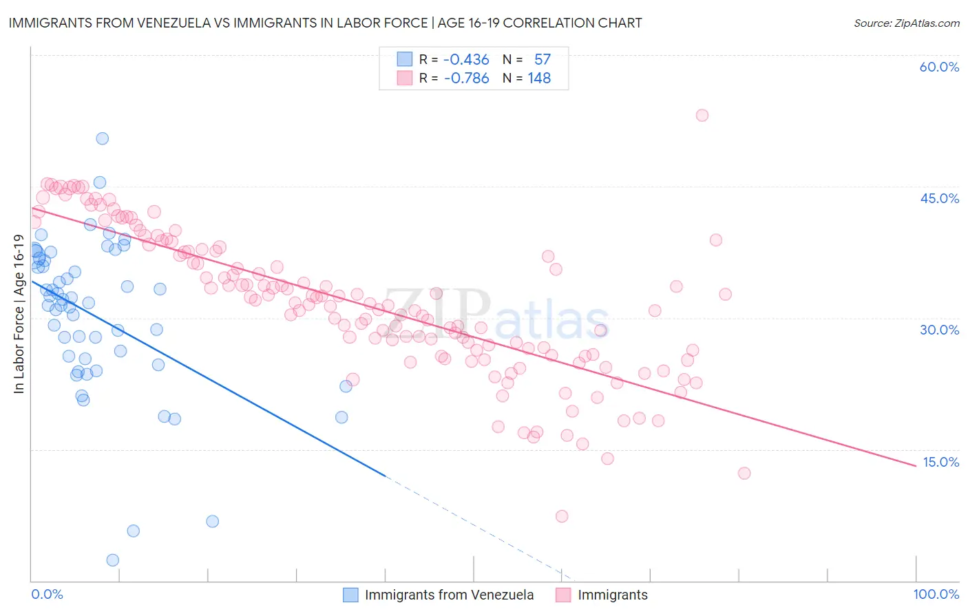 Immigrants from Venezuela vs Immigrants In Labor Force | Age 16-19