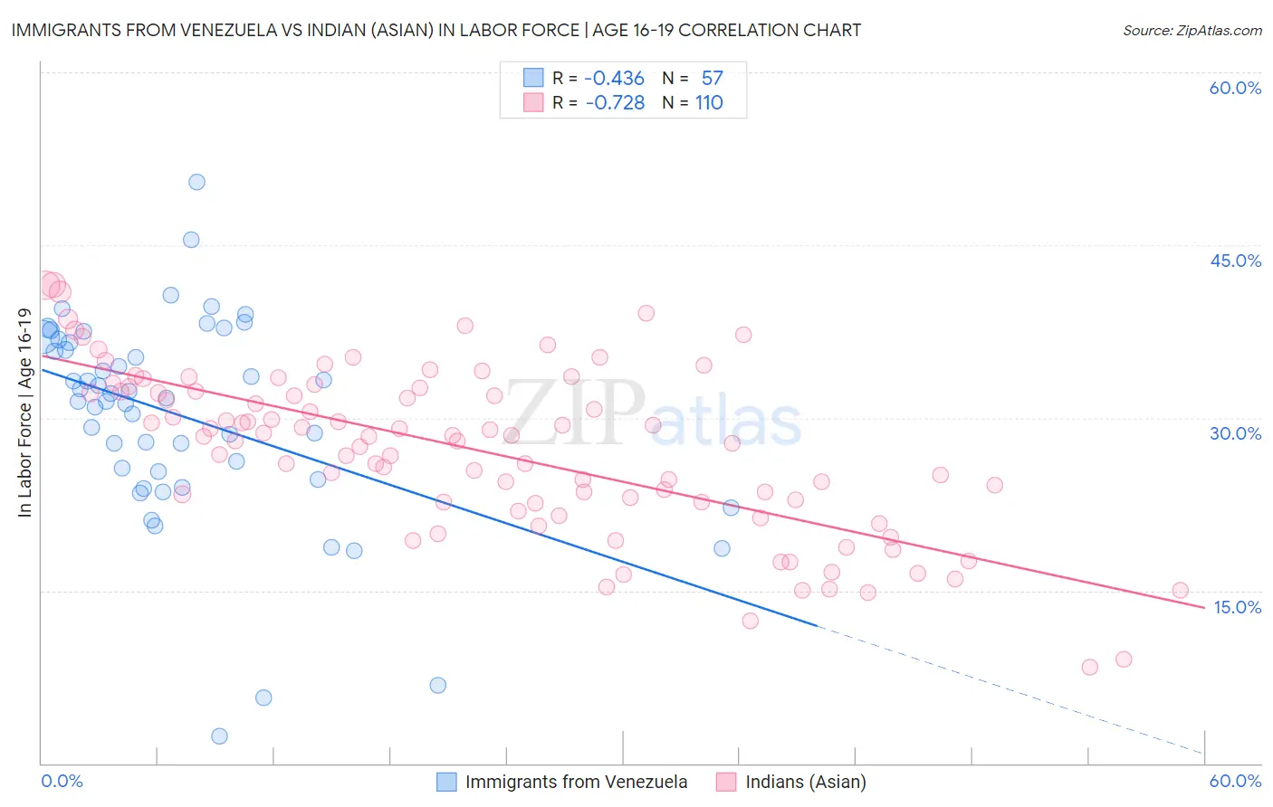 Immigrants from Venezuela vs Indian (Asian) In Labor Force | Age 16-19
