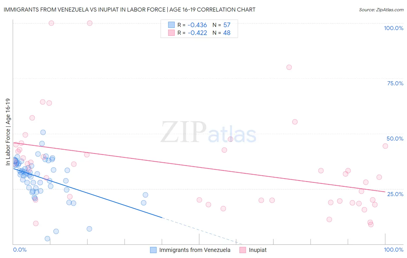 Immigrants from Venezuela vs Inupiat In Labor Force | Age 16-19