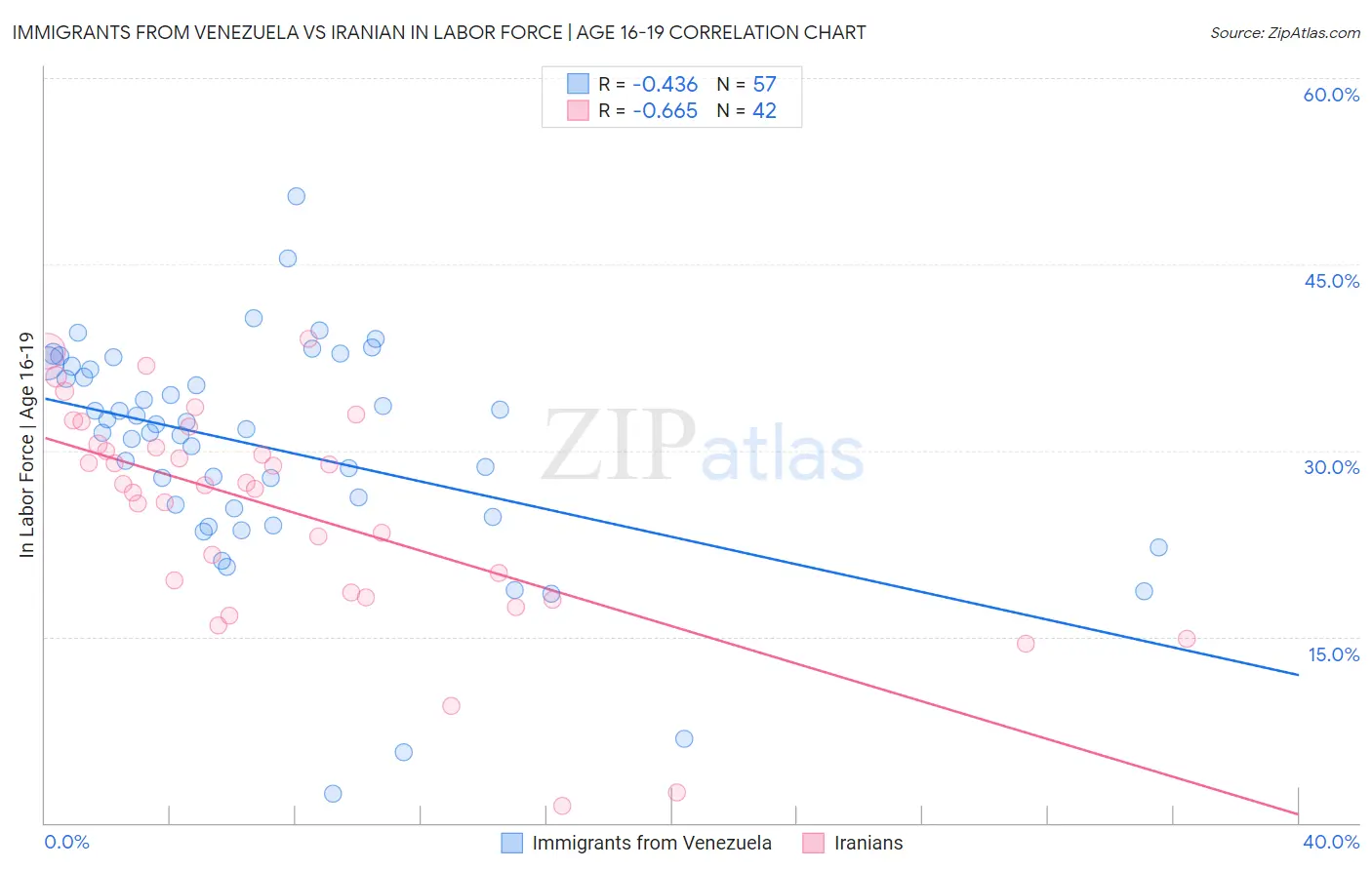 Immigrants from Venezuela vs Iranian In Labor Force | Age 16-19