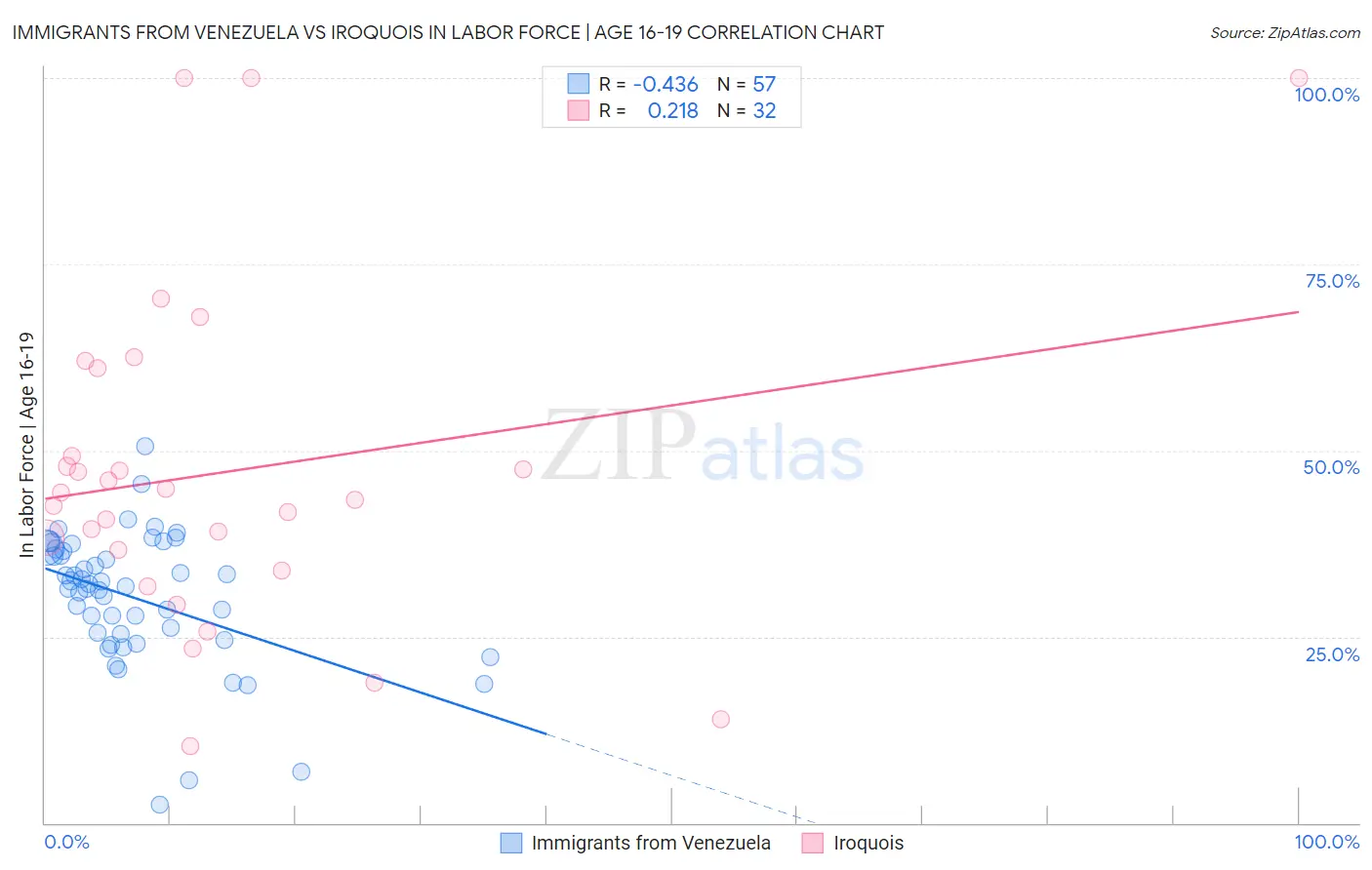 Immigrants from Venezuela vs Iroquois In Labor Force | Age 16-19