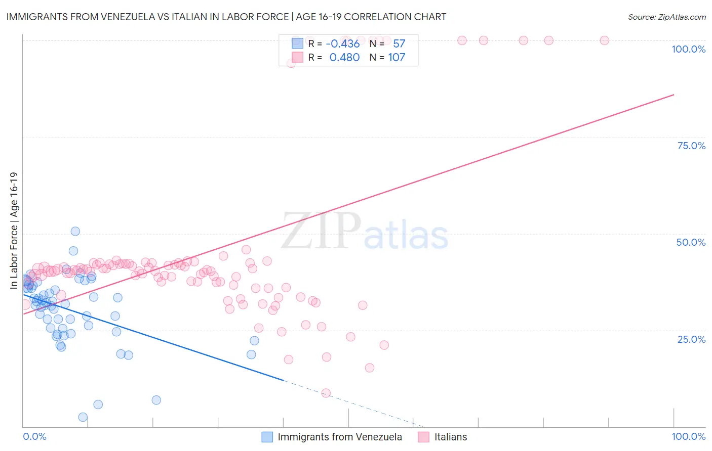 Immigrants from Venezuela vs Italian In Labor Force | Age 16-19