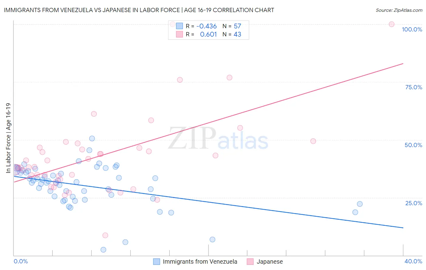 Immigrants from Venezuela vs Japanese In Labor Force | Age 16-19