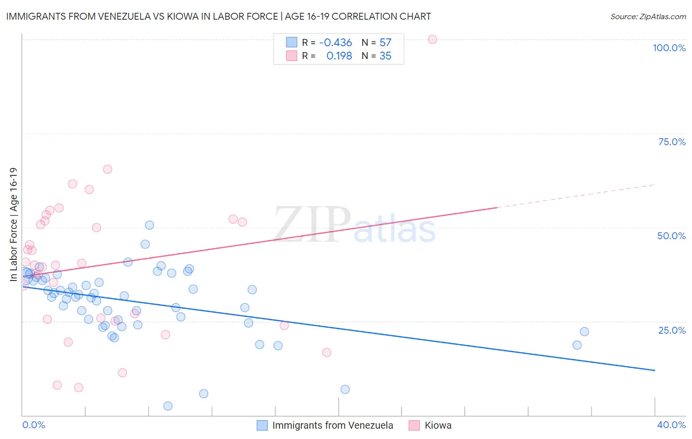 Immigrants from Venezuela vs Kiowa In Labor Force | Age 16-19