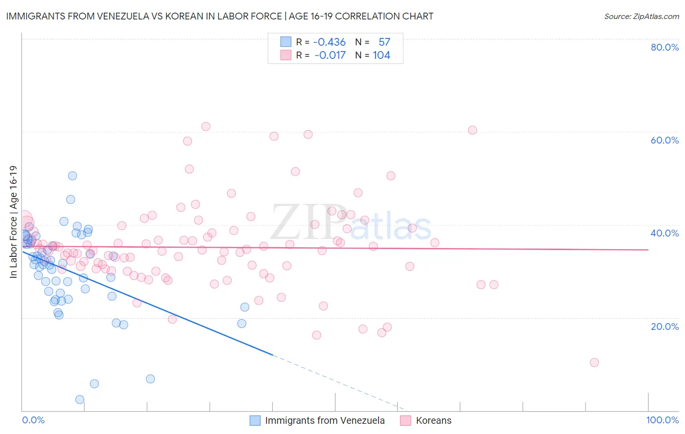 Immigrants from Venezuela vs Korean In Labor Force | Age 16-19