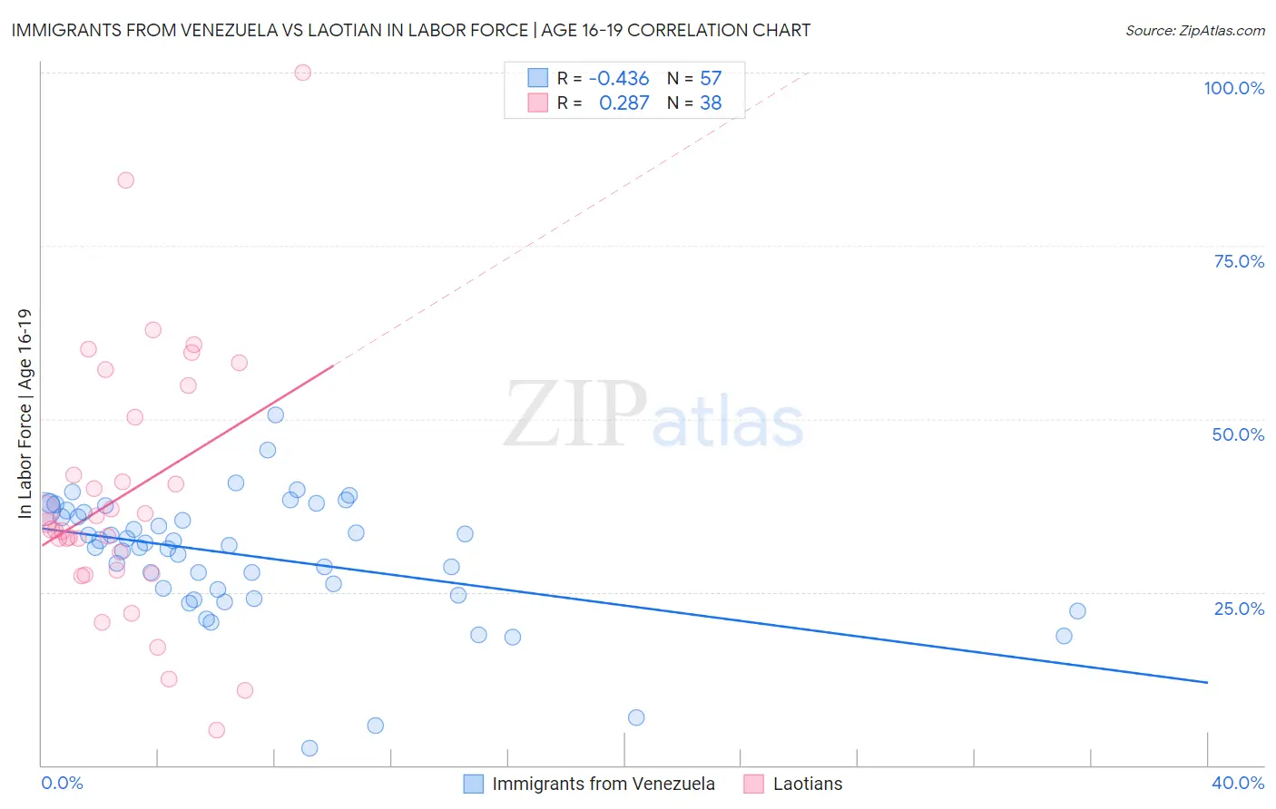 Immigrants from Venezuela vs Laotian In Labor Force | Age 16-19