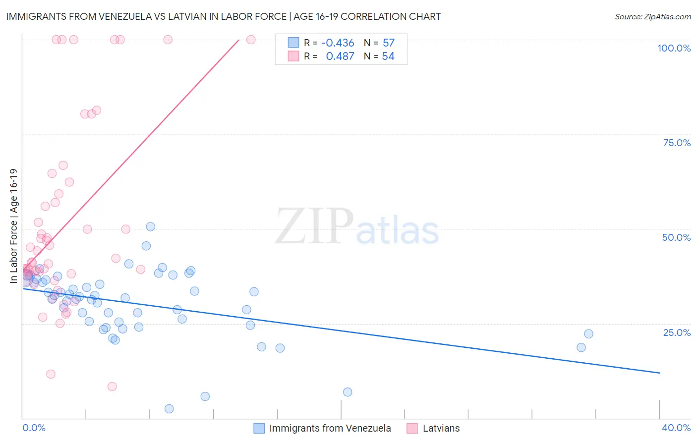 Immigrants from Venezuela vs Latvian In Labor Force | Age 16-19