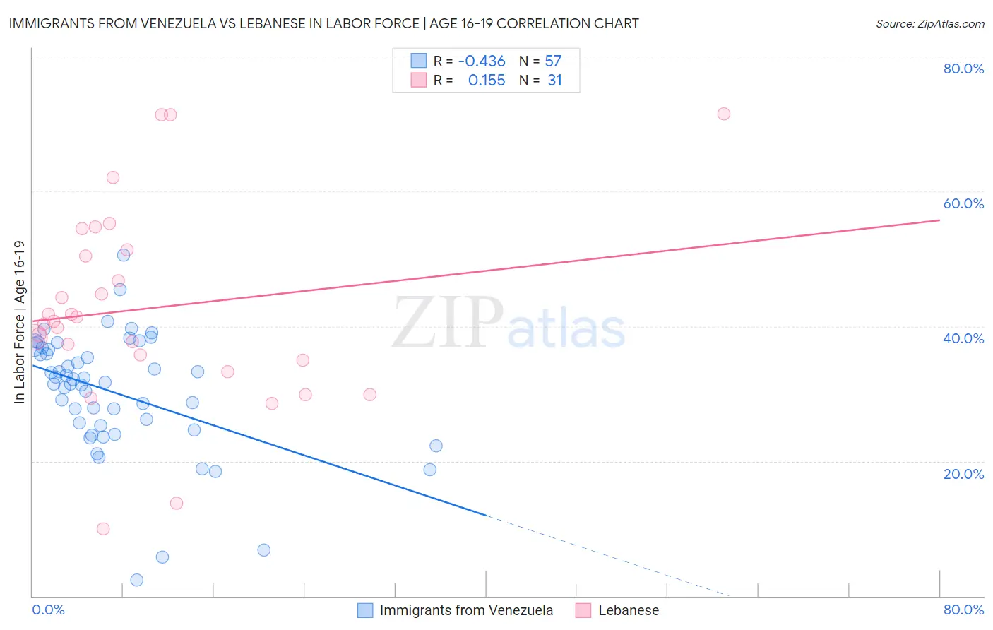 Immigrants from Venezuela vs Lebanese In Labor Force | Age 16-19