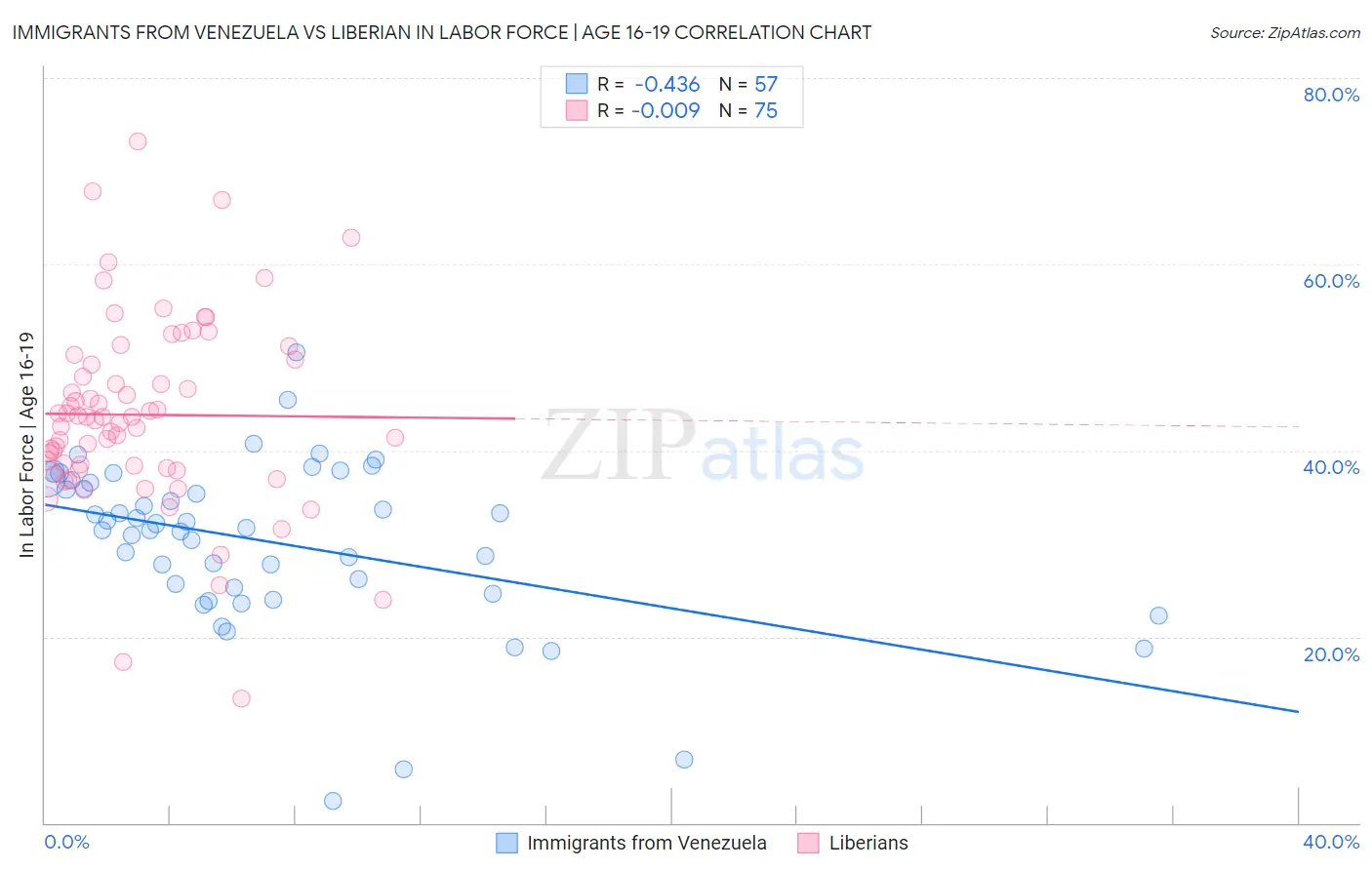Immigrants from Venezuela vs Liberian In Labor Force | Age 16-19
