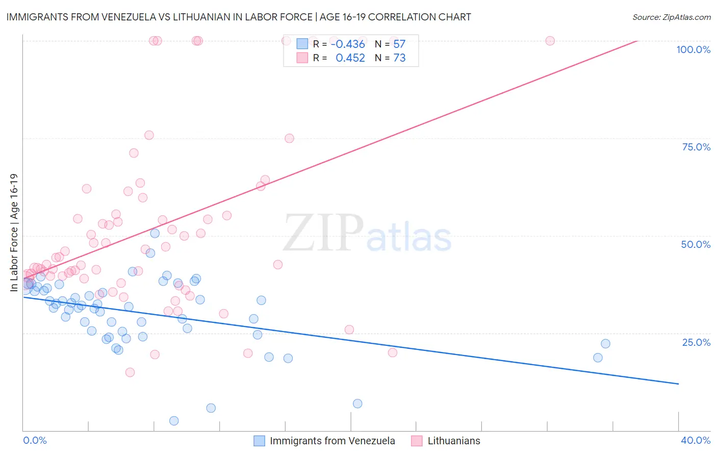 Immigrants from Venezuela vs Lithuanian In Labor Force | Age 16-19