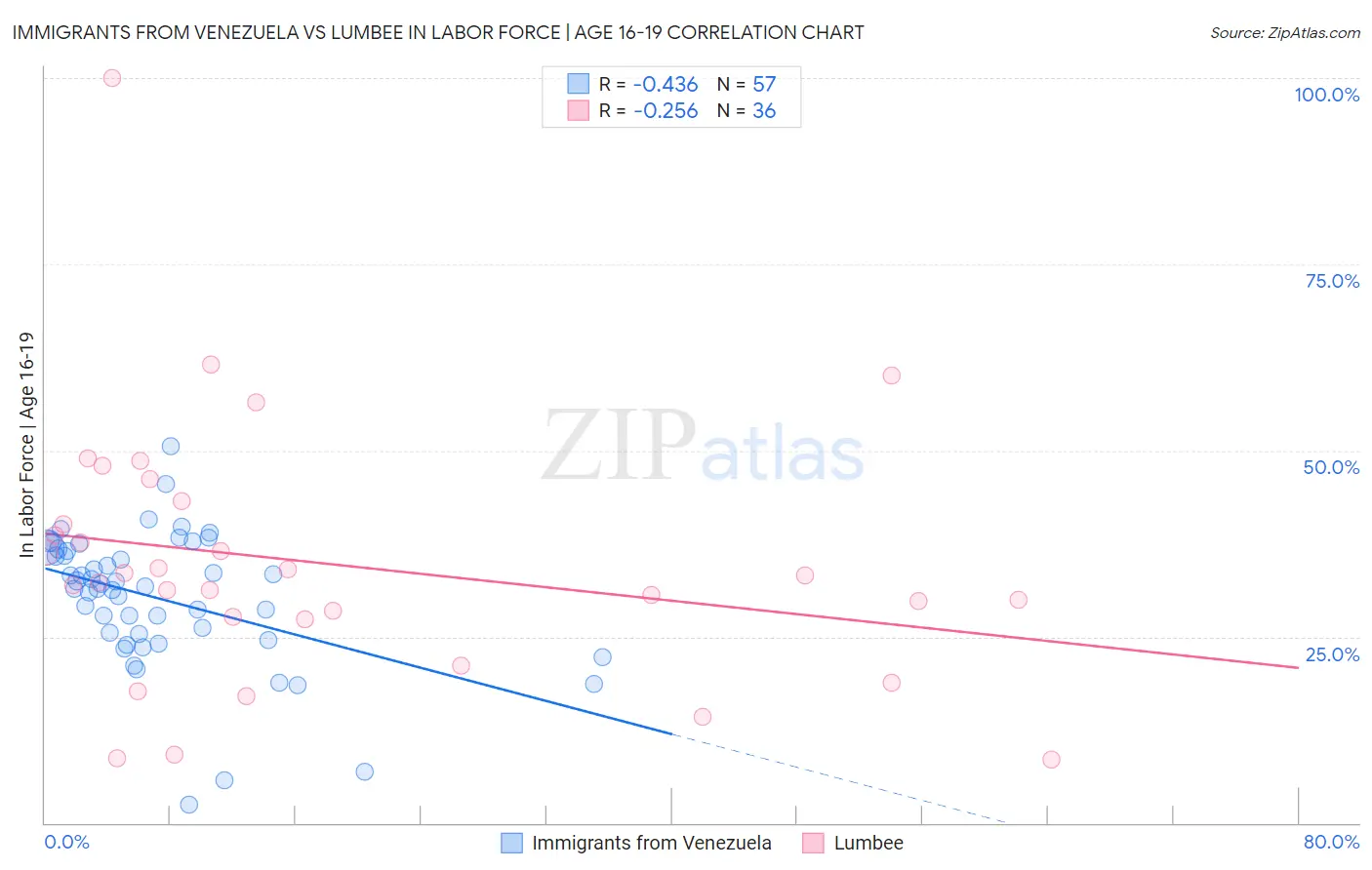 Immigrants from Venezuela vs Lumbee In Labor Force | Age 16-19